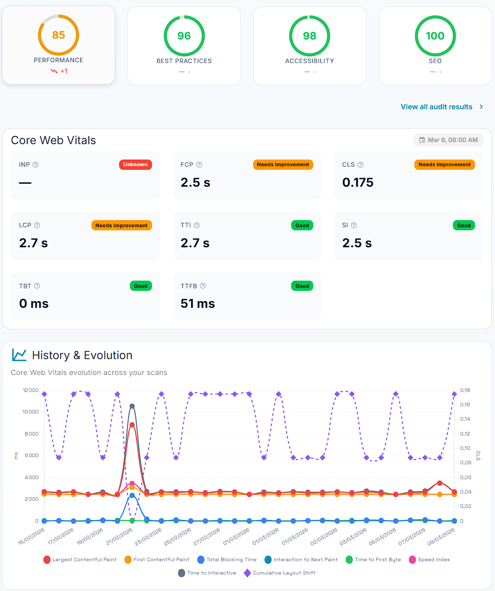 VitaPulse — Lighthouse scores and detailed Core Web Vitals metrics